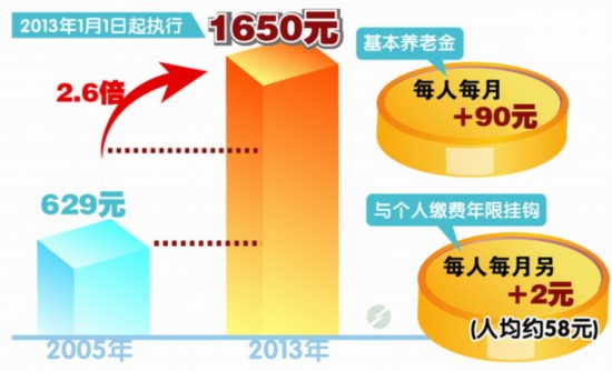 安徽:企退人员养老金调整政策出台