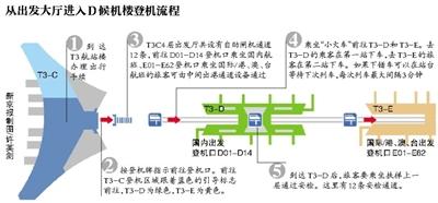 首都机场t3新开候机区 乘客需"坐火车"去候机