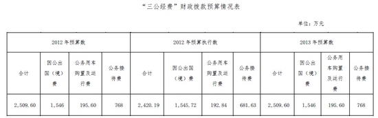 教育部今年三公經費預算約2509萬與2012年持平