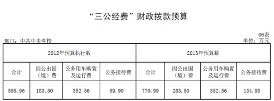 中央黨校今年三公經費預算770萬公務接待增175萬