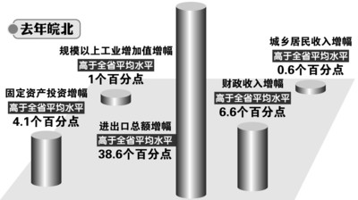 皖北经济总量全省排名_天坤皖北经济技术学校