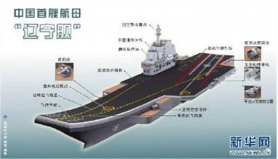 图表:中国首艘航母"辽宁舰" 新华社记者 崔莹 编制