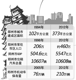 郑州面积和人口数量_郑州第二绕城高速要来了 城市框架再拉大,买房怎么选(3)