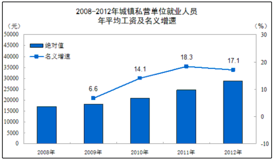 局:2012年城镇私营单位就业人员年平均工资2