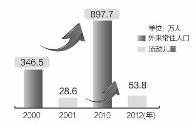 上海外来人口教育问题_木莲社区关爱外来人口教育问题(3)