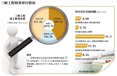 三峽2.79億移民資金遭挪用 補償問題引民眾陳情