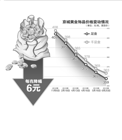 国际金价大跳水京城金饰应声跌