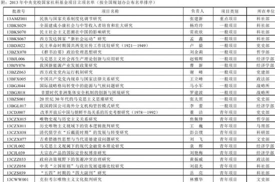 中央党校2013年度国家社科基金项目申报立项