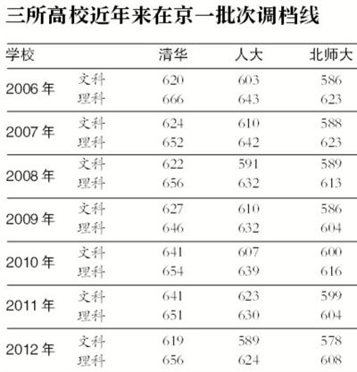 清华人大北师大公布一批次调档线 均为历史最