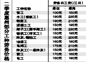 建筑工人日薪235元秒杀小白领 年轻人不动心