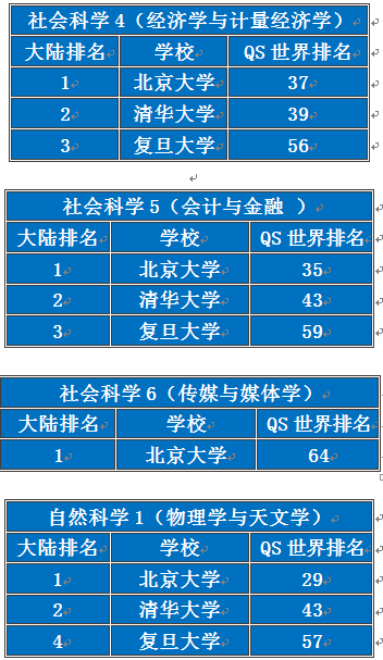 QS世界大学学科2013年度排名