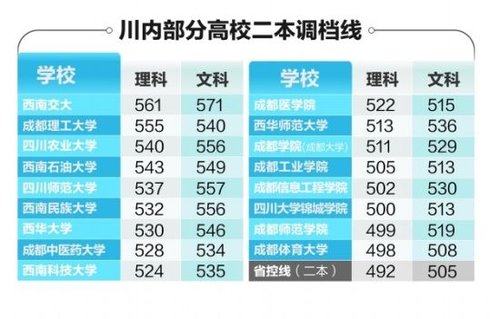 四川各高校二本投档线出炉:西南交大最高