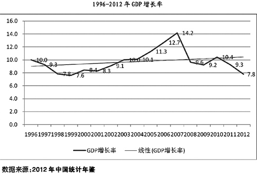 gdp增长率下降(3)