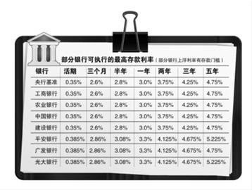 中小银行上调存款利率揽储 十万存三年多千元