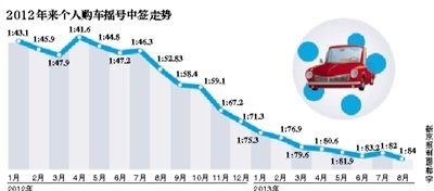 北京购车摇号中签难度创新高 84人抢1块“车牌”