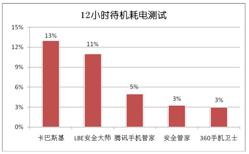 谁最耗电? 主流手机安全软件大比拼