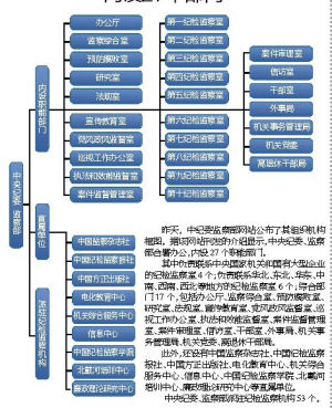 中纪委公布组织机构图