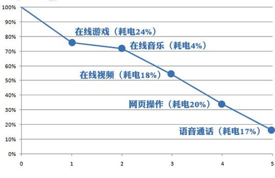 小米3评测:性能出色但发热严重