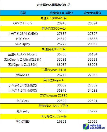 小米3性能有猫腻?六大平台实测