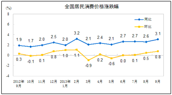 y(tng)Ӌ֣9ȫMrˮƽͬȝq3.1%