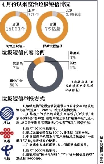 运营商公布垃圾短信举报方式 违规号码查证后