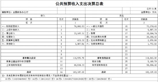 全国政协办公厅2012年部门决算