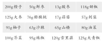 乐鱼(中国)leyu体育官方网站巧搭果蔬不缺维C提高免疫力、预防癌症(图1)