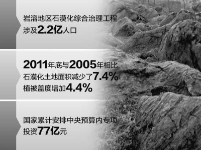 原标题:我国石漠化土地由"增"转"减" 6年减少96万公顷