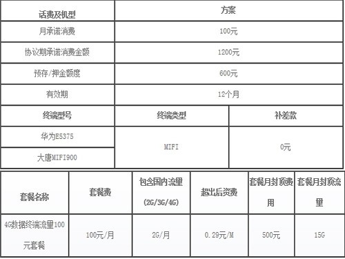 中移动4G上网套餐曝光:100话费2GB流量