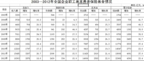 企业职工养老保险基金结余2万亿 个人缴费暂不