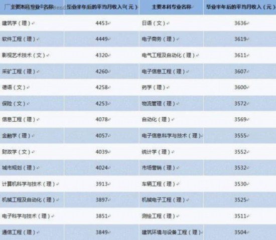 组图:毕业生薪酬排名 全球最赚钱的职业大盘点