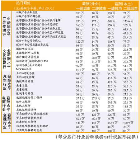 明年薪酬涨幅预期下降 股票分析师年薪143万