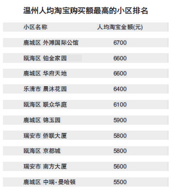 温州的淘宝趣味数据:中福大厦买了391万元安全