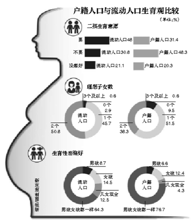 报告称北京家庭不足四成愿生二胎 流动人口更