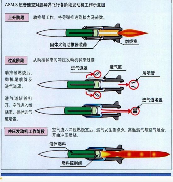 日本asm-3超音速反舰导弹工作图解