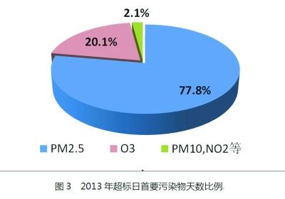 񷢲׸PM2.5Ũȣ