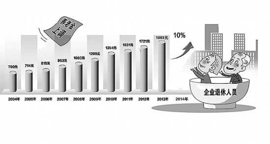 我国企业退休人员养老金再提高10%