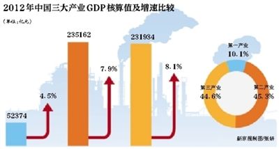 中国2012年三大产业GDP核算值及增速比较