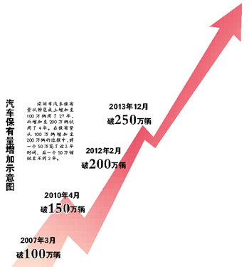 深圳汽车保有量突破250万辆 尾气已成环境最大