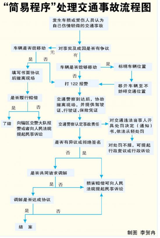 哈尔滨市车辆轻微刮碰可走 简易程序 私了