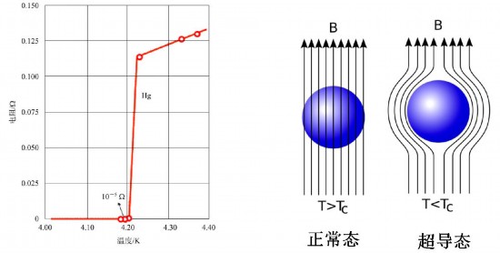 (左)金属汞的电阻在4.2 k突然降为零(右)超导体的完全抗磁性