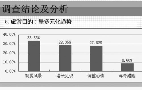 2013年全国大学生旅游意向调查报告发布