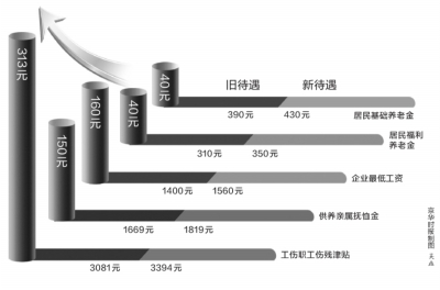 北京上调7项社保待遇标准 最低工资提至1560