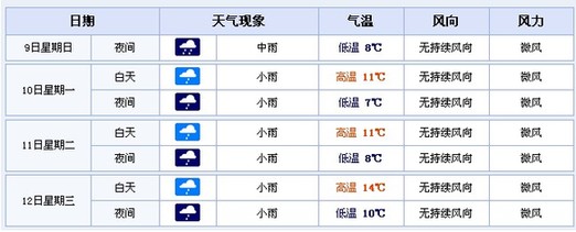 漳州天气预报:有小雨最高温仅11度