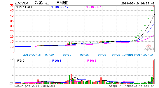 多位自然人股东守候科冕木业重组