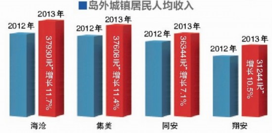 预估2020厦门gdp_厦门同安区2020规划图(2)