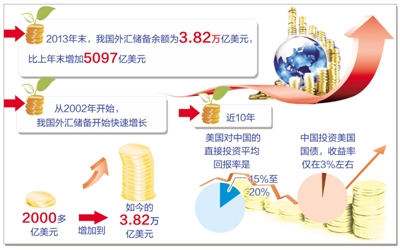 巨量外汇储备考财能