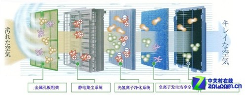 做明白消费者 详解空气净化器净化理论 