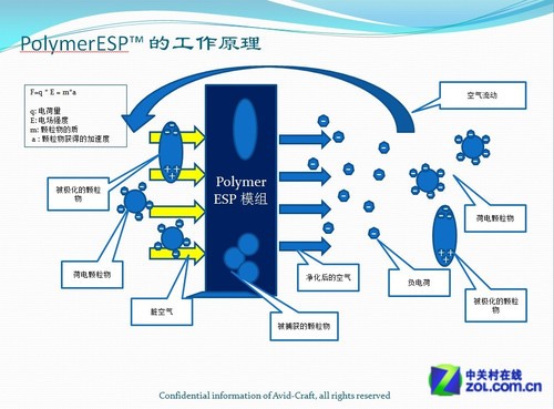 番外篇 无臭氧可水洗净化器你会买吗? 