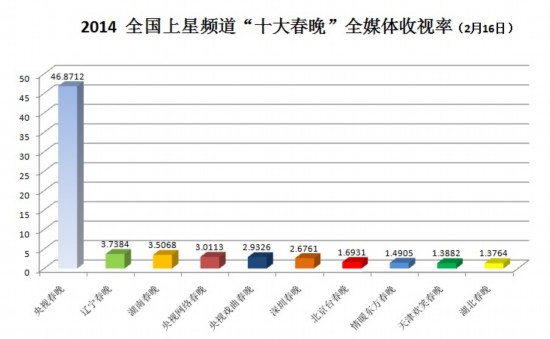 31台春晚收视出炉央视春晚摘全媒体收视桂冠